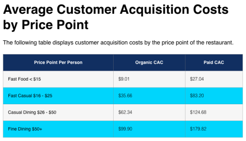 Customer Cost of Acquisition by Price Point for Restaurants